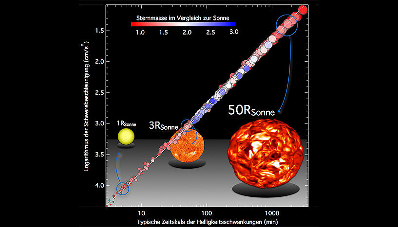 Die typische Zeitskala der akustischen Schwingungen und konvektiven Bewegungen eines Sternes gibt Aufschluss über die Schwerebeschleunigung an seiner Oberfläche. Links unten befinden sich Sterne wie unsere Sonne mit sehr hoher Schwerebeschleunigung und kurzen Schwingungs- und Konvektionszeitskalen. Im Lauf ihres Lebens bewegen sich Sterne zu immer längeren Zeitskalen und daher niedrigeren Schwerebeschleunigungen. Dabei ändert sich der Radius der Sterne drastisch. Rechts oben befinden sich die Roten Riesensterne mit Radien von etwa dem 50-Fachen der Sonne. (Copyright: Thomas Kallinger)