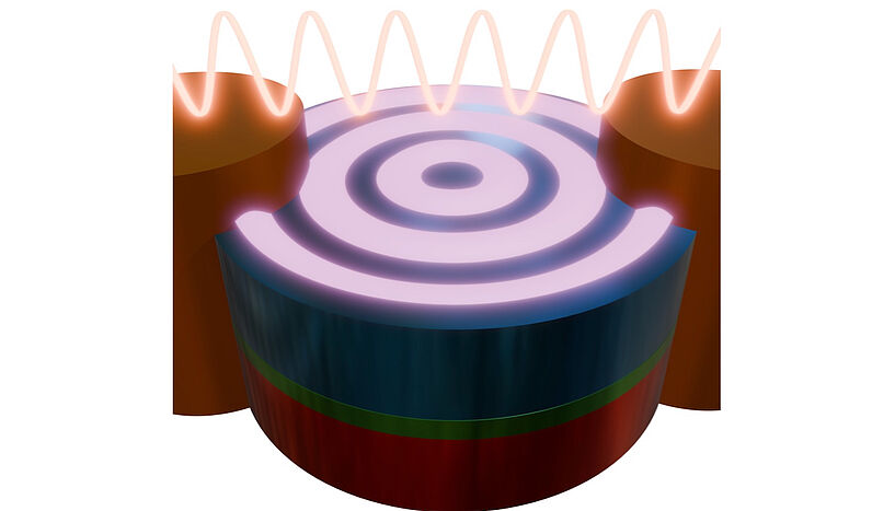 Abb. 1: Kohärente Spinwellen, die in einem einfachen magnetischen Dreischichtstapel durch Wechselströme angeregt werden.