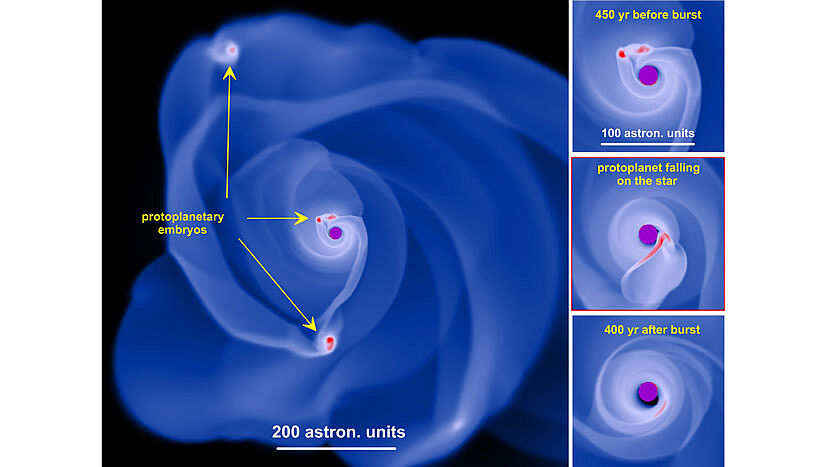 Simulation of a gravitationally unstable circumstellar disk by means of hydrodynamic calculations. Protoplanetary "embryo" form in the disc thanks to gravitational fragmentation. The three small pictures show the successive "disappearance" of the lump by the star (Copyright: Eduard Vorobyov, Universität Wien).