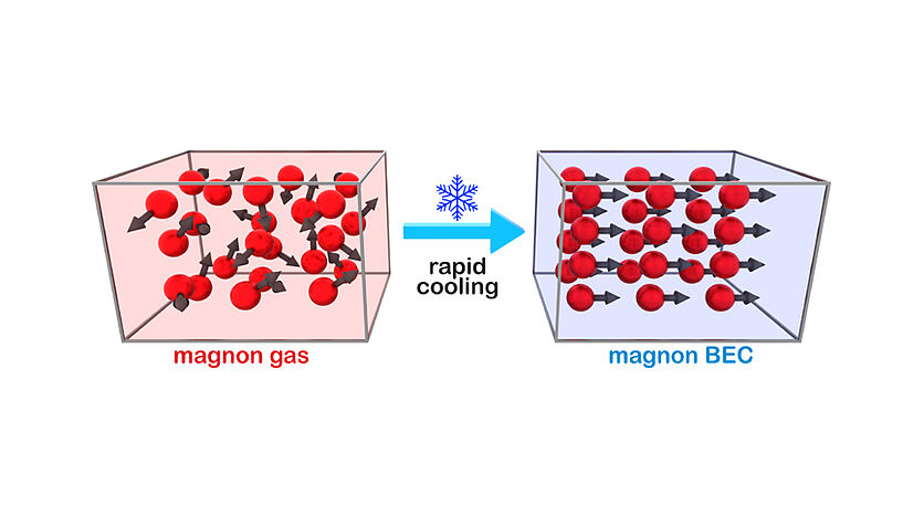 Illustration of Magnon gas particles bounce around in many directions inside a magnetic nanostructure.
