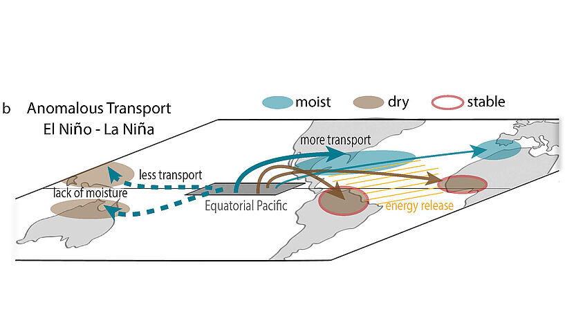 Fig. 1: Summary of atmospheric transport from the Tropical Pacific Ocean. Solid arrows show an increase in mass transport during El Niño; dashed arrows a decrease. Blue arrows show the transport of relatively moist air to anomalously moist local conditions (marked with blue shading), while brown arrows show transport of dry air to anomalously dry local conditions (brown shading). Red circles show transport of warm air aloft that favors stable conditions. Orange shading shows transport of anomalously greater amount of heat from the Pacific Ocean to the Tropical Atlantic. Copyright: Baier et al. 2022, Geophysical Research Letters. CC BY 4.0