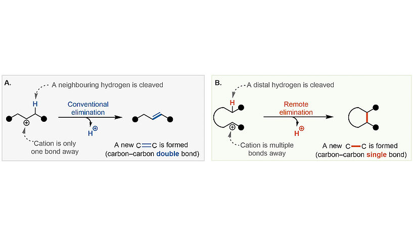 Fig. 2: Comparison between A) Conventional elimination of a neighbouring hydrogen. B) Novel 