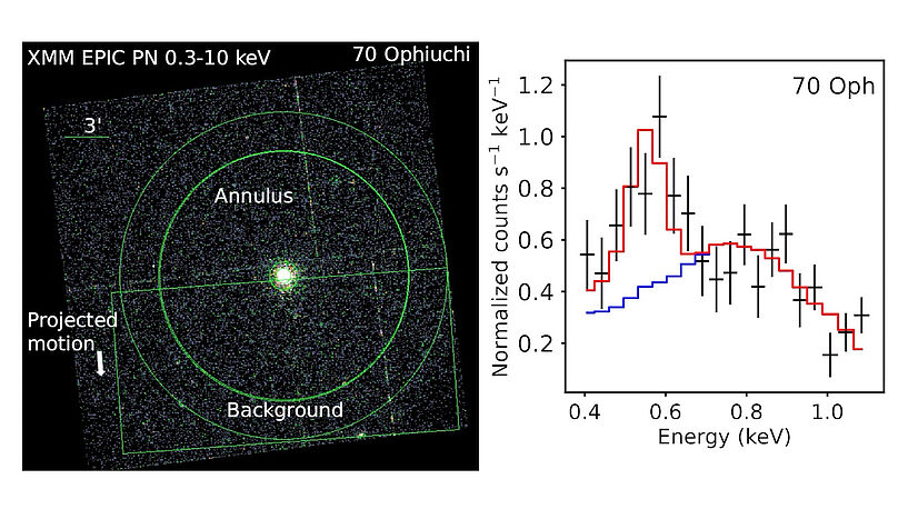 Fig. 2: XMM-Newton X-ray image of the star 70 Ophiuchi and the X-ray emission from the region (
