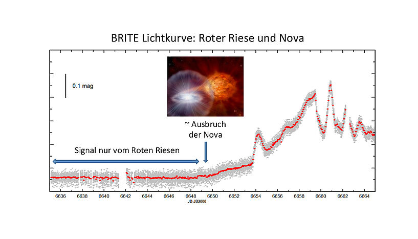 Grafic representation of Light measurements from BRITE Constellation.