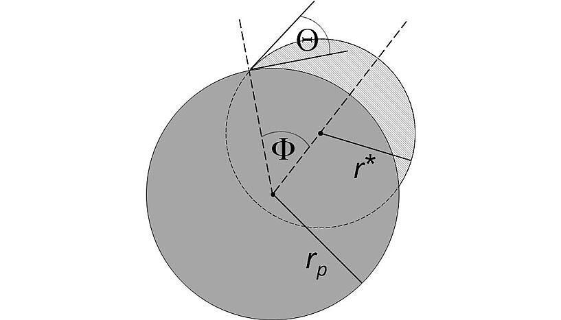 Eine schematische Darstellung, die das Nanoteilchen mit Radius r_p und den Wassercluster (grau schattiert, Radius r*). Theta bezeichnet den Kontaktwinkel, Phi repräsentiert die Krümmung der Kontaktlinie.