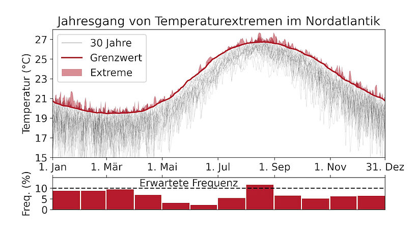 Temperaturextremen 1961-1990
